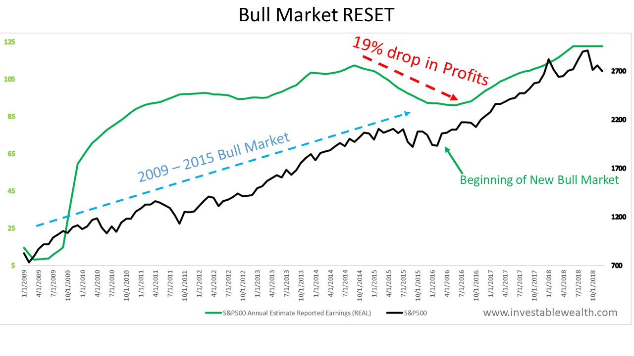 Bull market reset 181205 Investable Wealth LLC